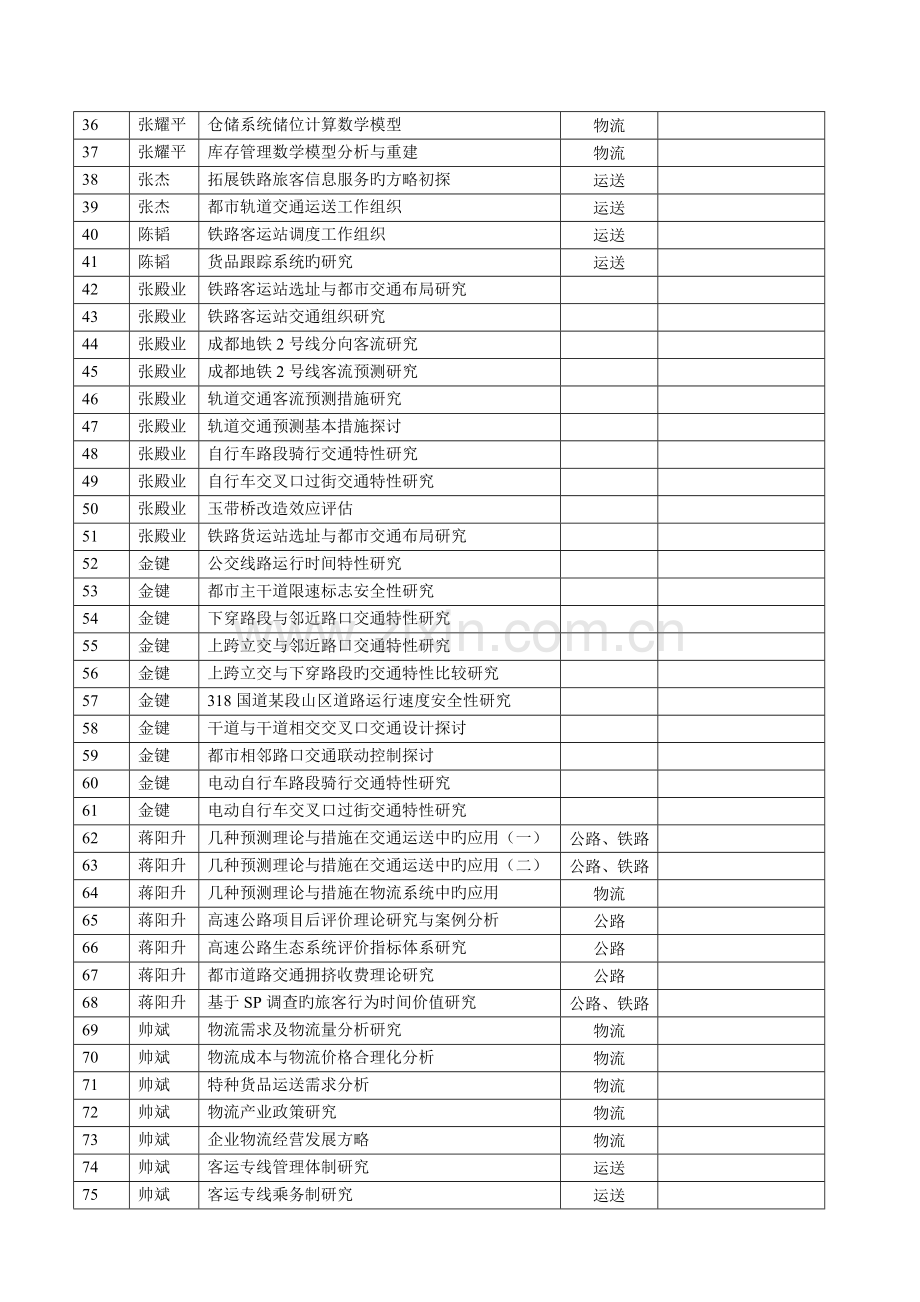 本科生毕业设计题目汇总表.doc_第2页