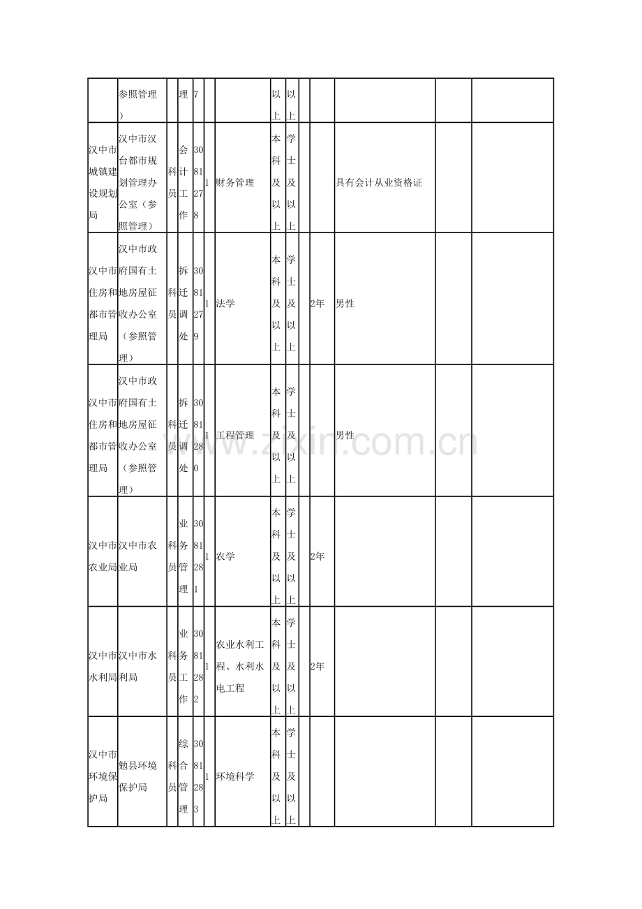 2023年陕西省汉中市公务员考试行政系统市区职位表.doc_第3页