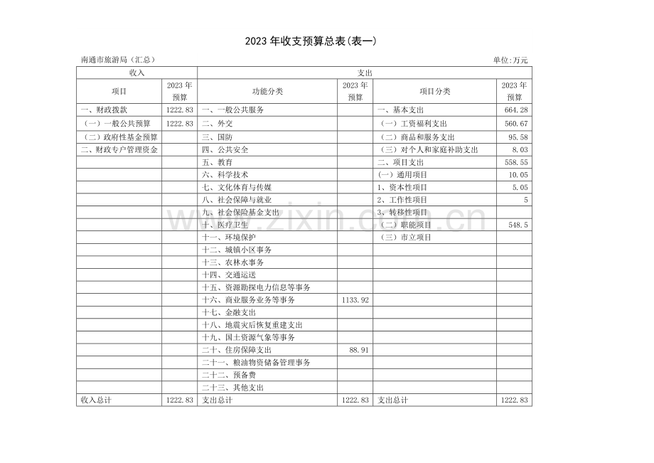 收支预算总表表一.doc_第1页