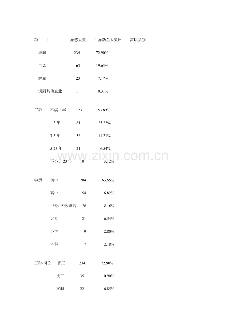 对人力资源的审计报告.doc_第3页