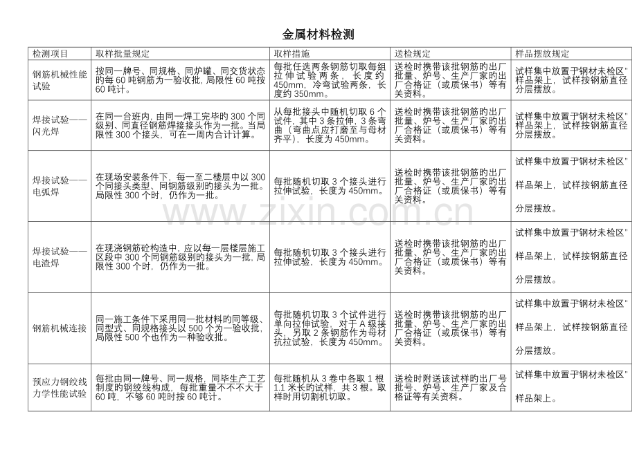 建筑材料见证取样方法.doc_第2页