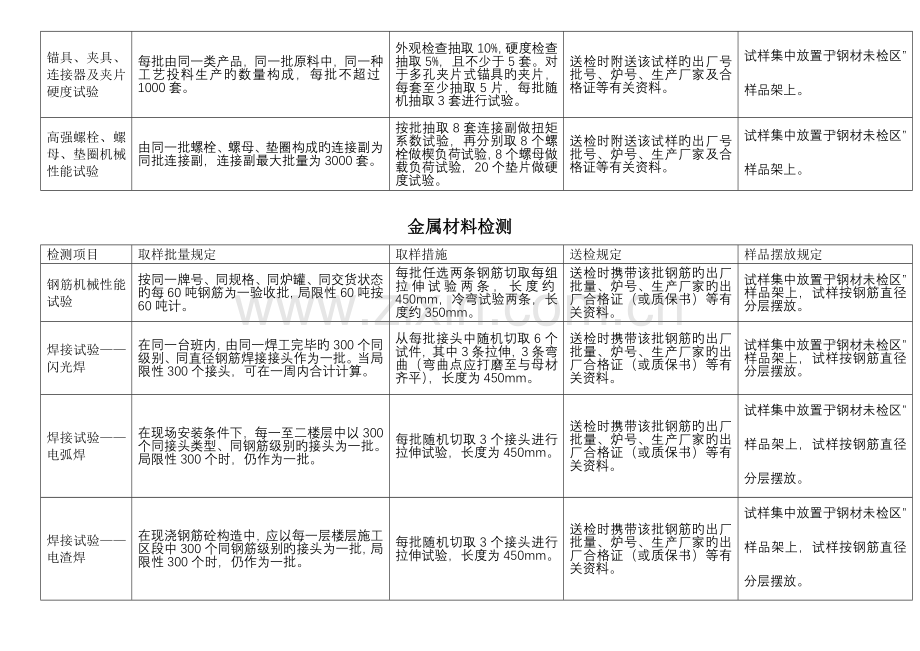 建筑材料见证取样方法.doc_第3页