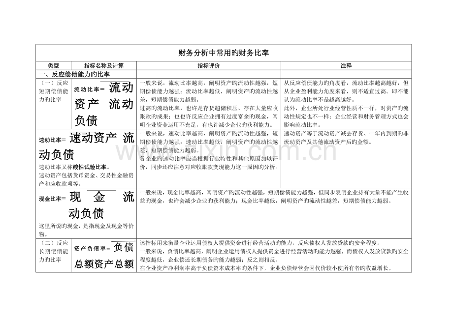 2023年财务分析比率及方法归纳.doc_第1页