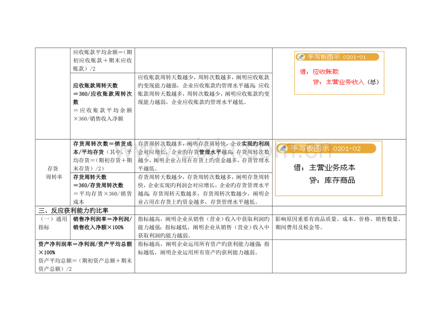 2023年财务分析比率及方法归纳.doc_第3页