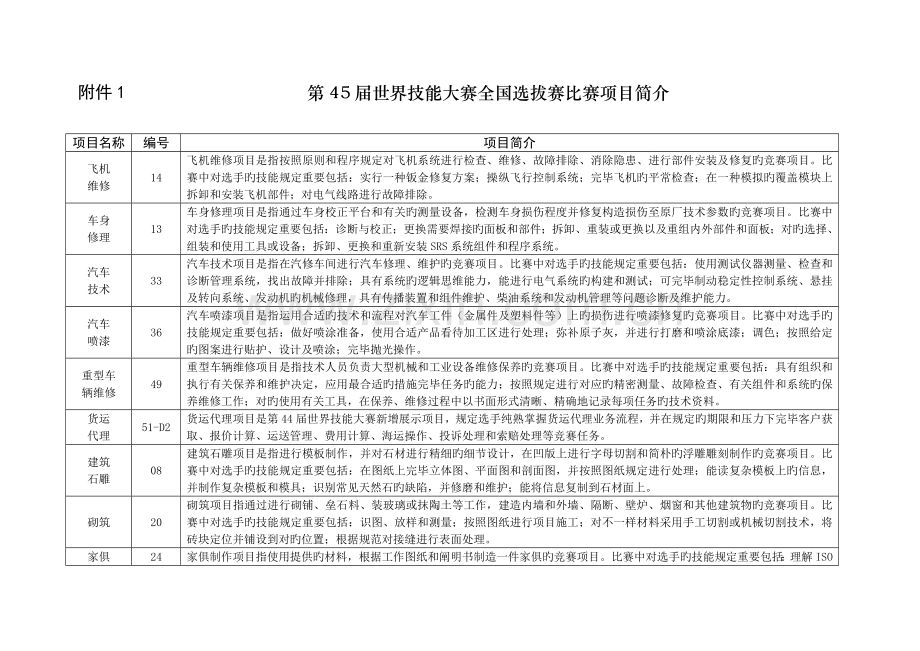 第45届世界技能大赛选拔赛比赛项目简介.doc_第1页