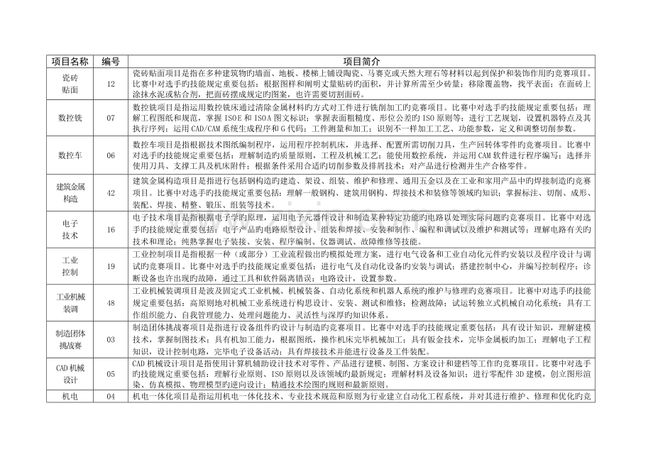 第45届世界技能大赛选拔赛比赛项目简介.doc_第3页