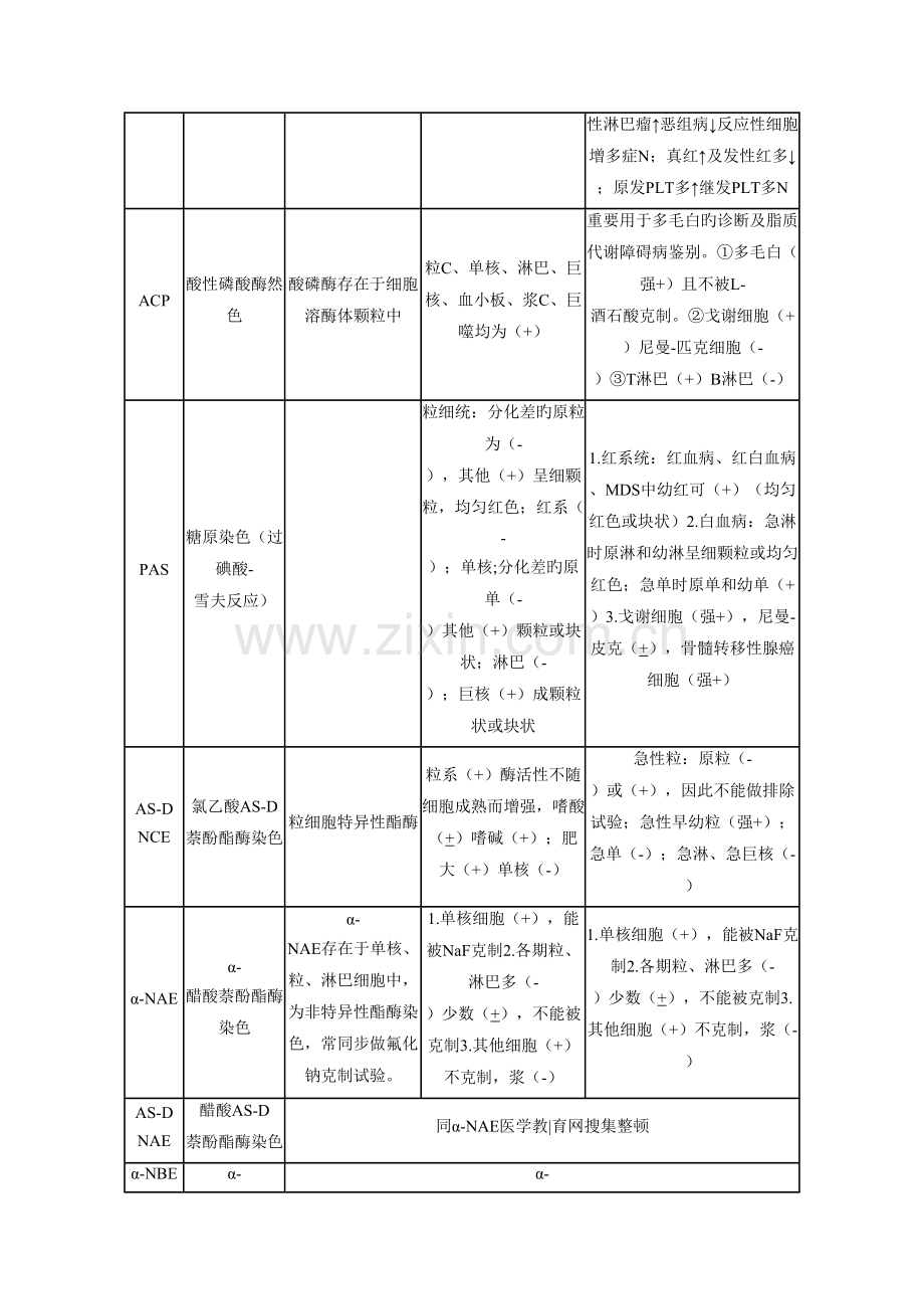 2023年细胞染色的总结表检验主管技师考试.doc_第2页