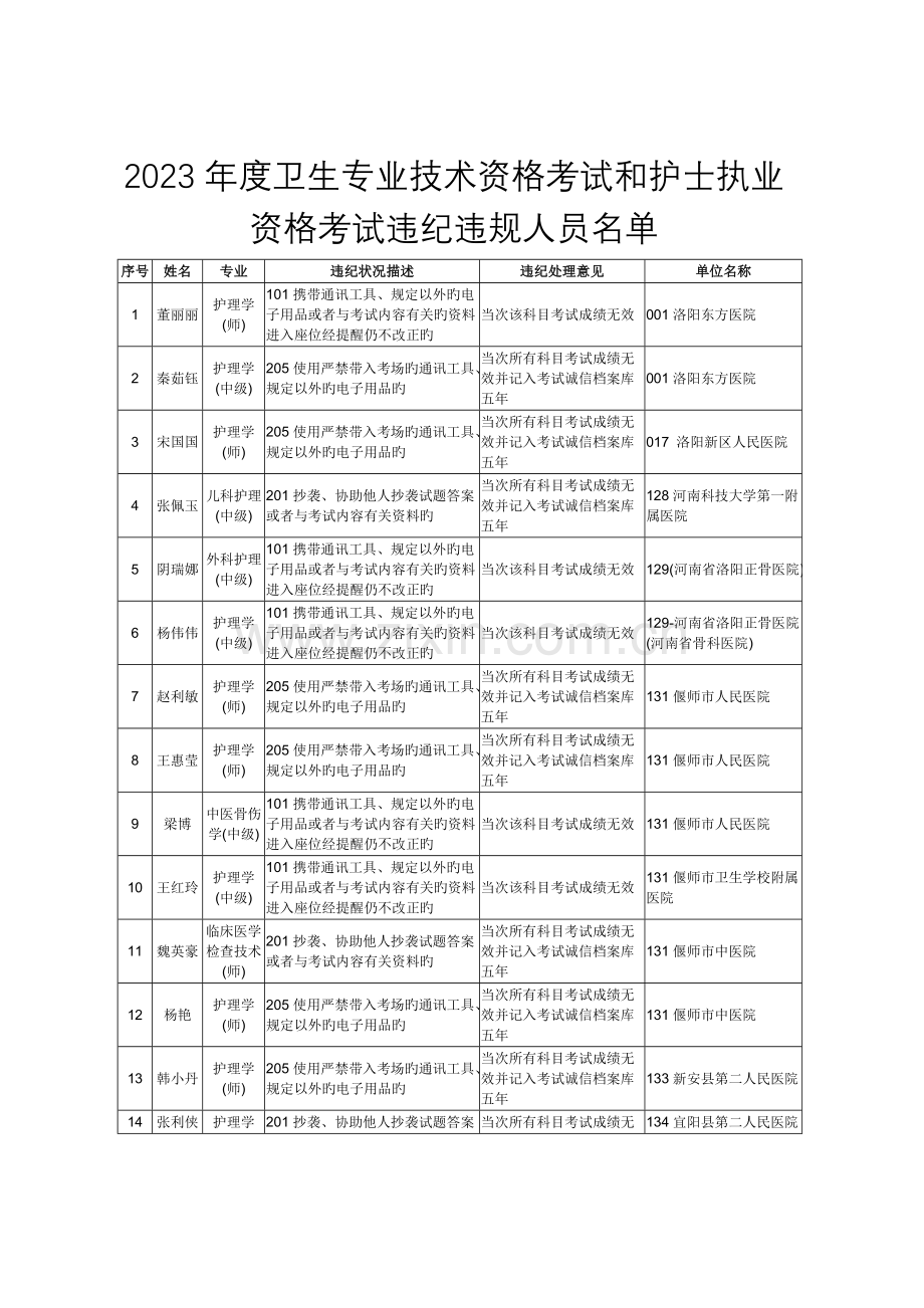 2023年卫生专业技术资格考试和护士执业资格考试违纪违规.doc_第1页