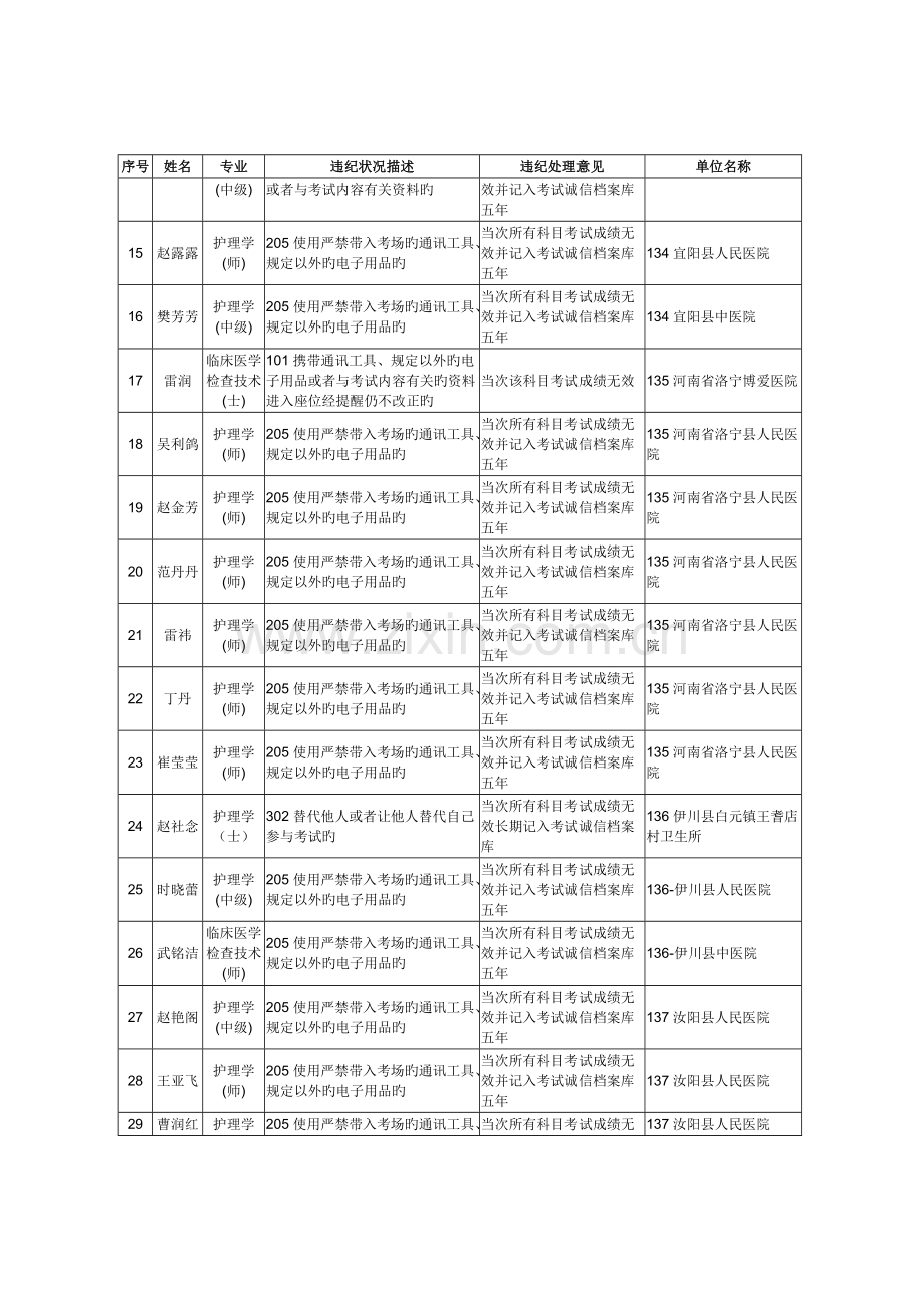 2023年卫生专业技术资格考试和护士执业资格考试违纪违规.doc_第2页