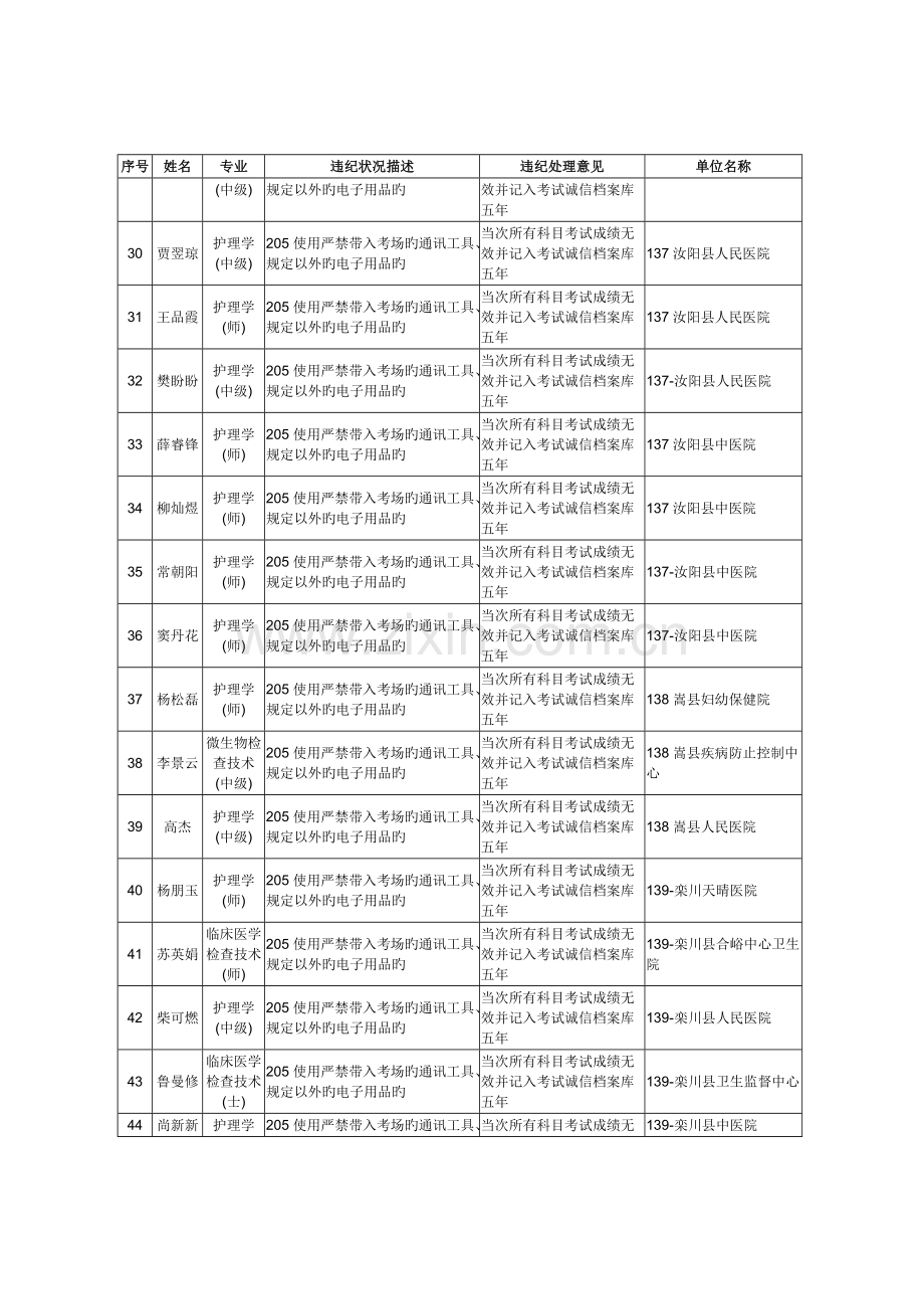 2023年卫生专业技术资格考试和护士执业资格考试违纪违规.doc_第3页