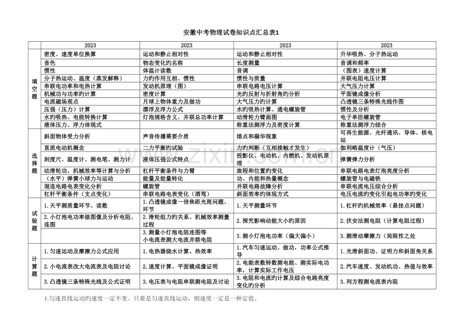 2023年安徽中考物理试卷知识点汇总表.doc_第1页