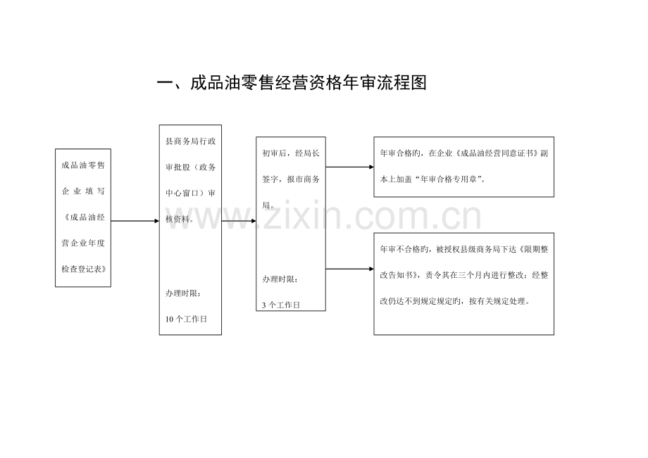 成品油零售经营资格年审流程图.doc_第1页