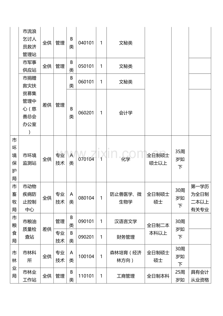 2023年信阳市事业单位考试招考职位表.doc_第2页