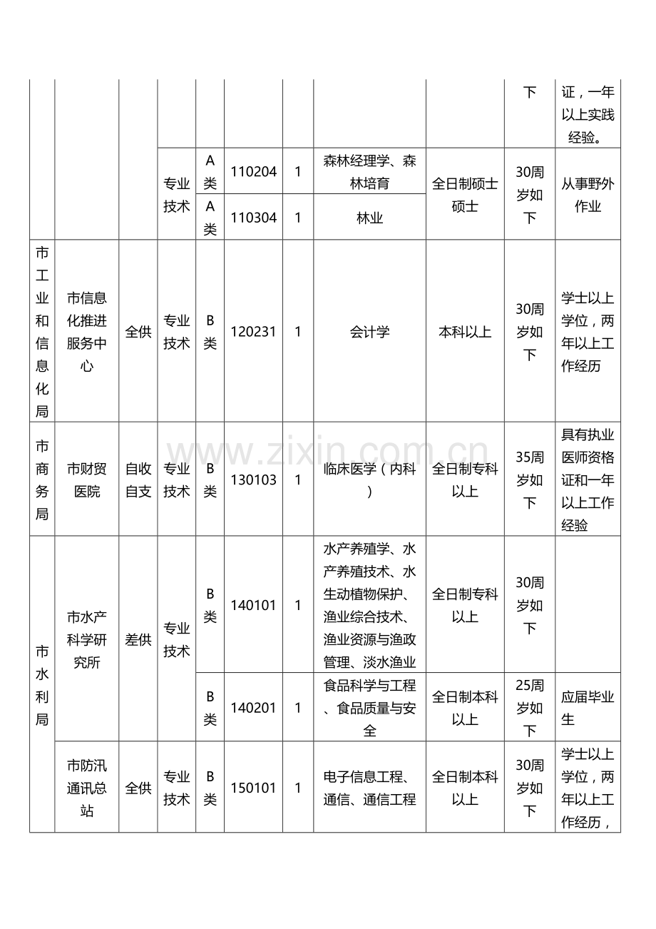 2023年信阳市事业单位考试招考职位表.doc_第3页