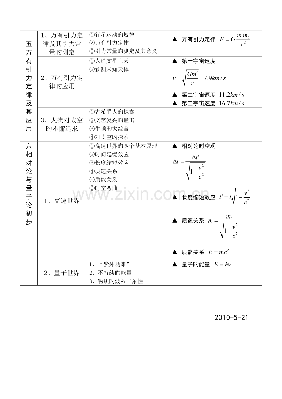 2023年高中物理必修知识点总结.doc_第3页