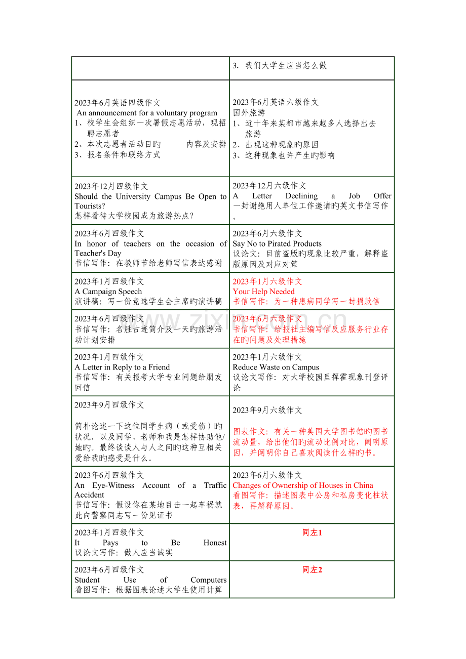 2023年6月英语四六级作文真题汇总.doc_第2页