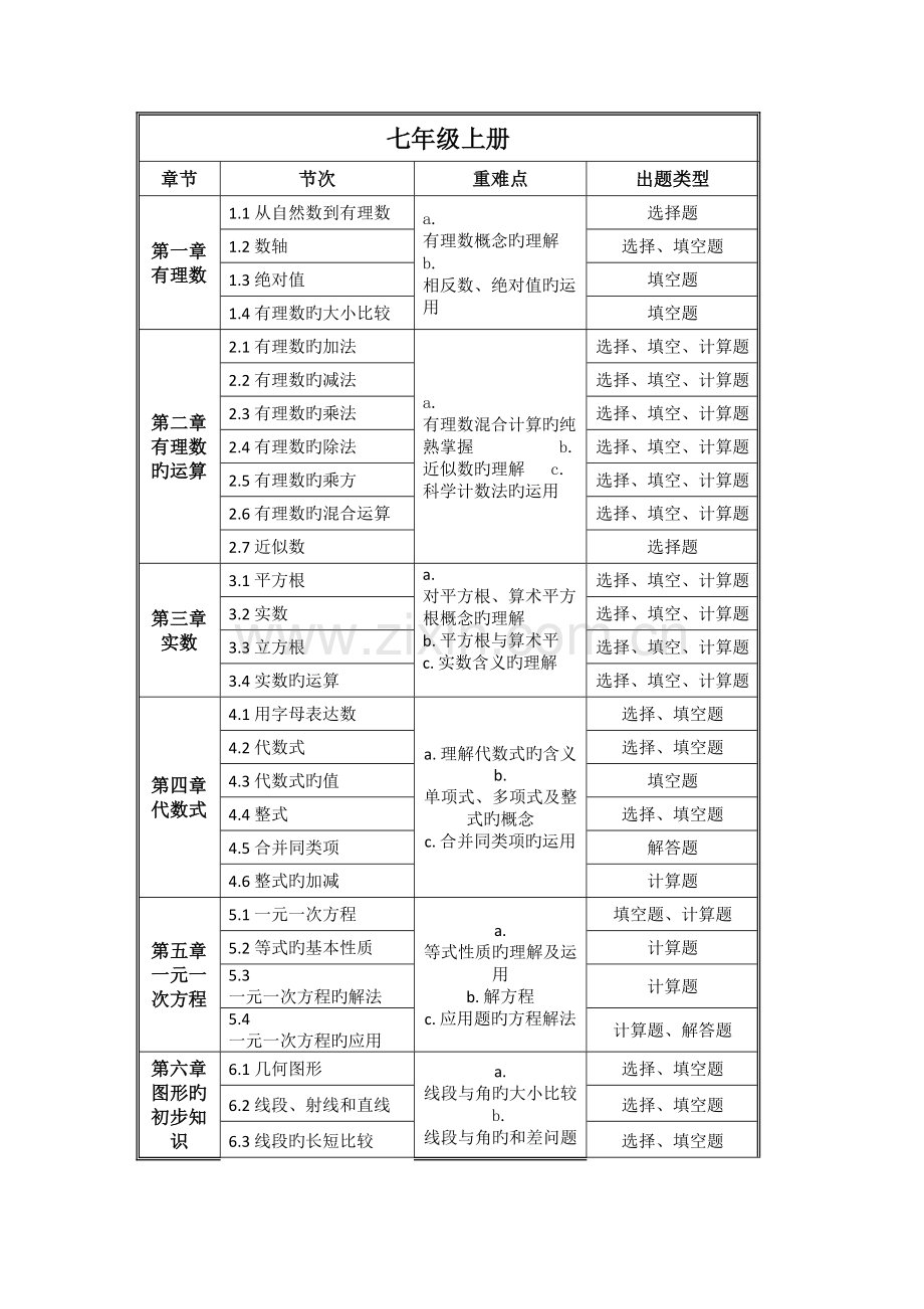 2023年人教版初中数学知识点分布以及中考考点.docx_第1页