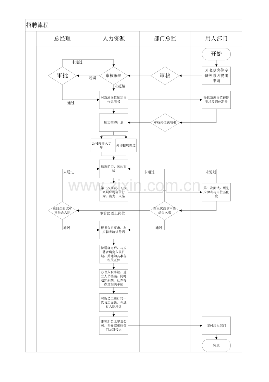 公司人事流程及表格.docx_第2页