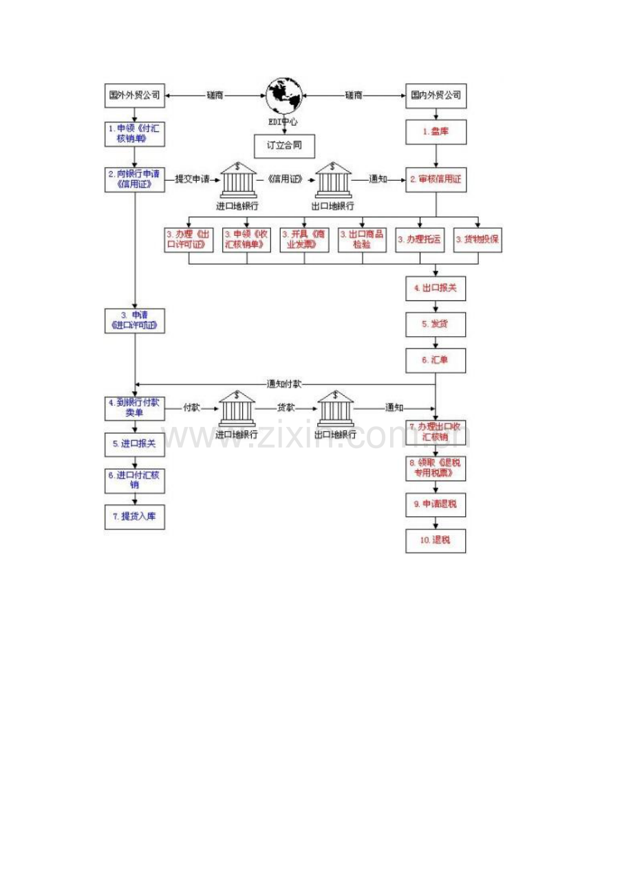 信用证业务流程完整版.docx_第3页