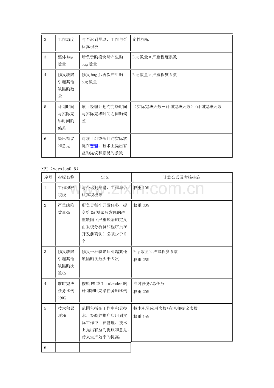 2023年计算机程序员绩效考核指标.doc_第3页