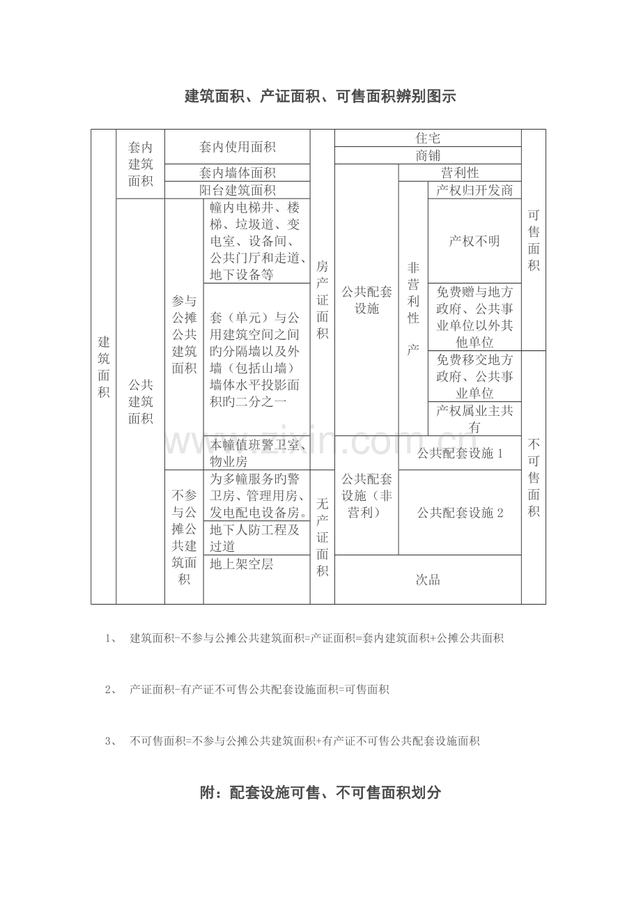 建筑可售面积的划分.docx_第1页