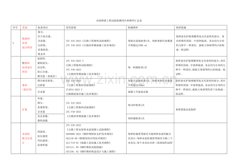 市政工程试验检测项目及频率汇总模板.doc_第2页