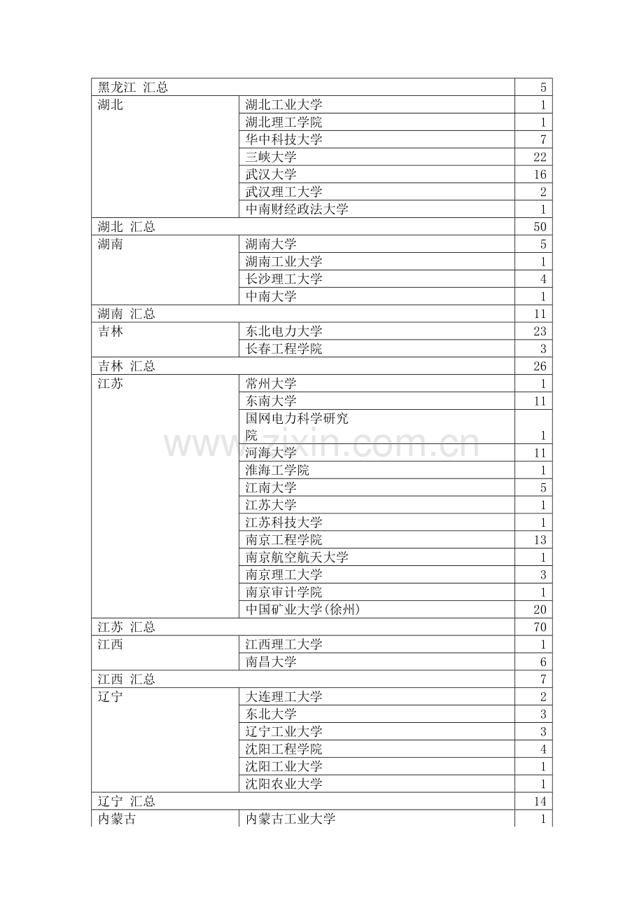 2023年国家电网校园招聘考试第一批录取人员毕业院校的统计情况报考国家电网安徽省电力公司.doc_第3页