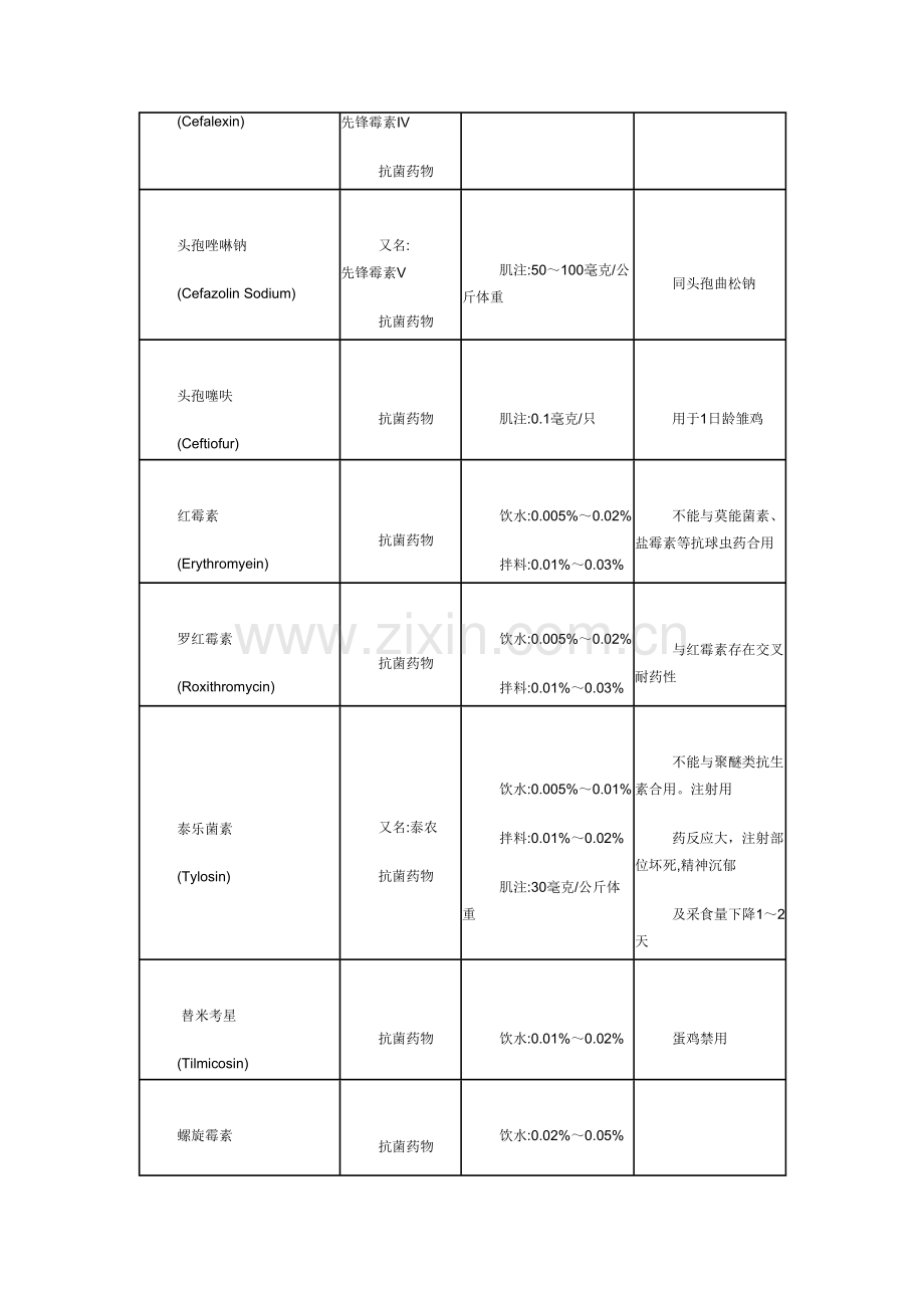 2023年兽医兽药常识家禽常用药物用法用量配伍表.doc_第2页