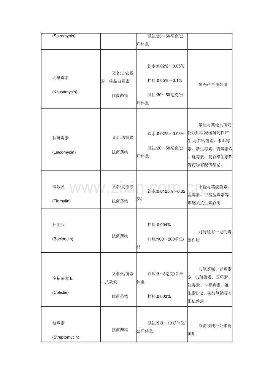 2023年兽医兽药常识家禽常用药物用法用量配伍表.doc_第3页