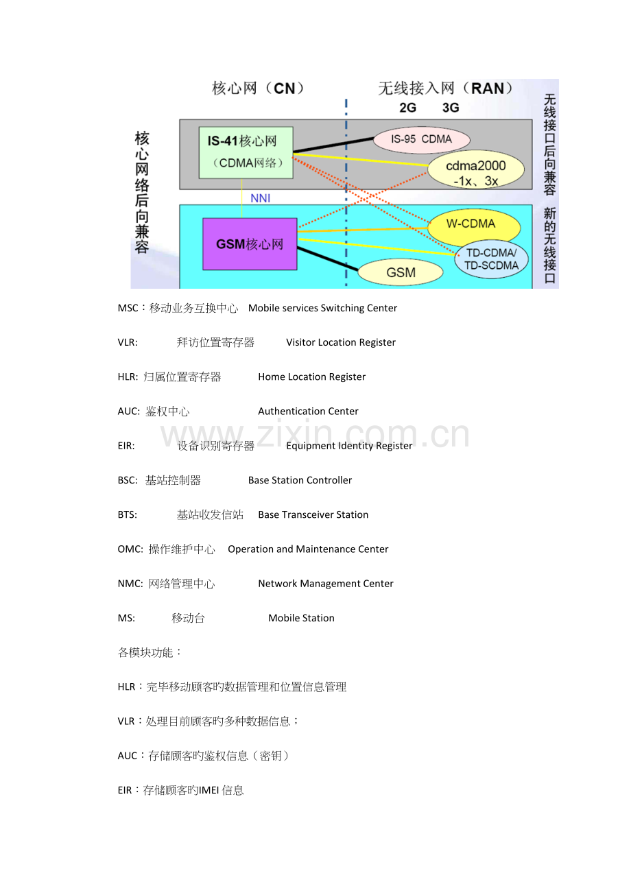 2023年通信学习笔记.docx_第2页