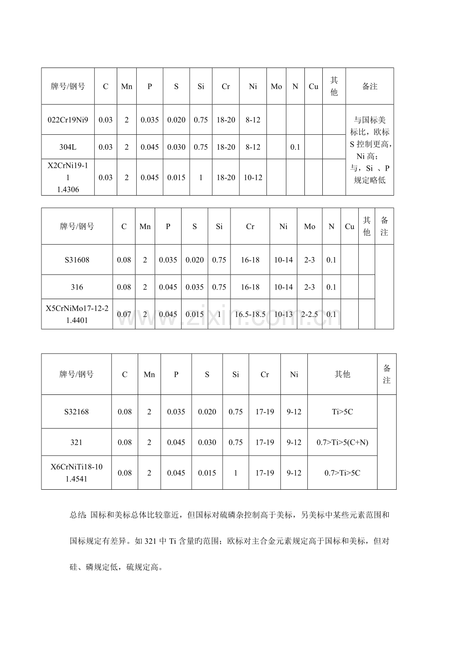 2023年不锈钢板基础知识归纳.doc_第2页