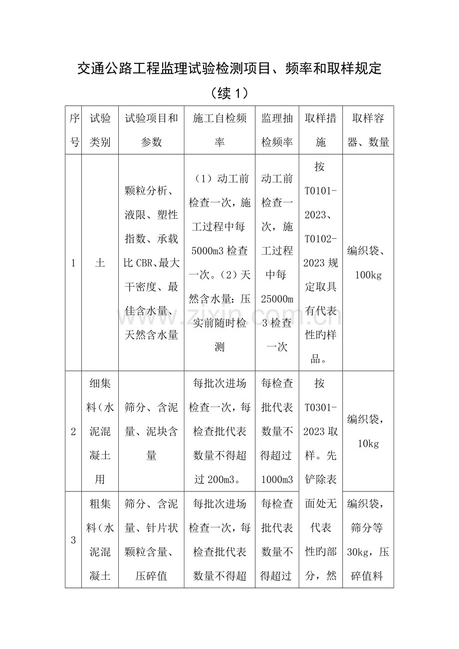 交通公路工程监理试验检测项目、频率及取样要求模板.docx_第1页