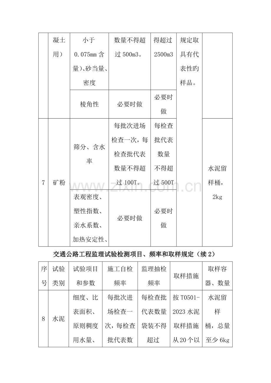 交通公路工程监理试验检测项目、频率及取样要求模板.docx_第3页