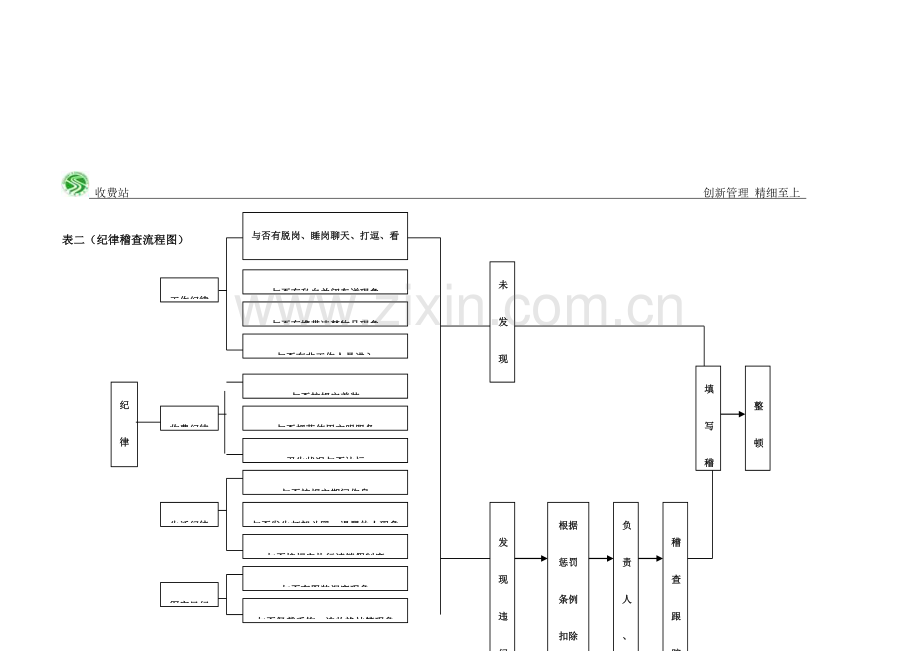 收费站稽查流程图.doc_第2页