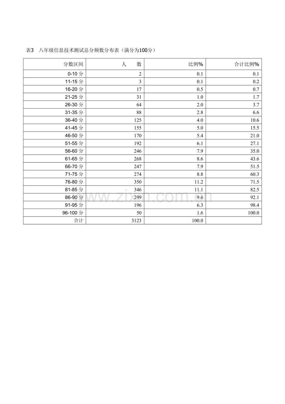 八年级信息技术试卷质量分析报告.doc_第3页