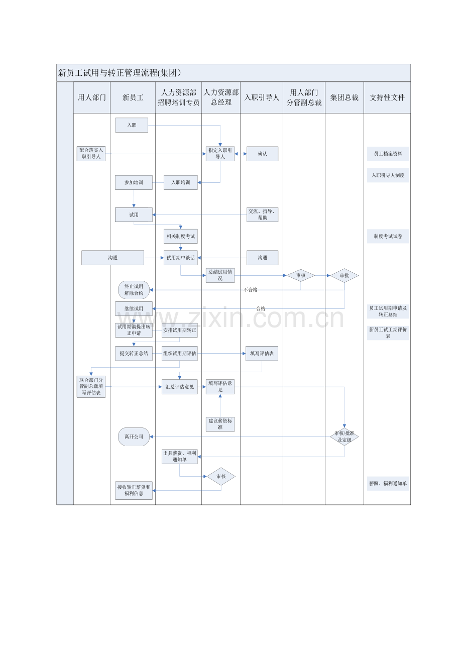 员工入职及试用转正管理流程集团.doc_第2页