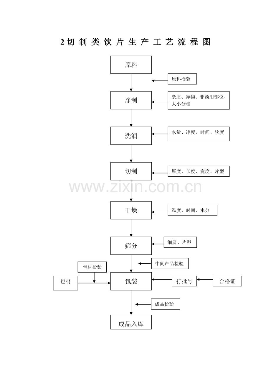 中药饮片加工工艺流程图DEC.doc_第2页