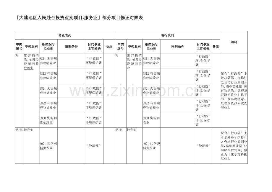 大陆地区人民来台投资业别项目服务业核定本.doc_第1页