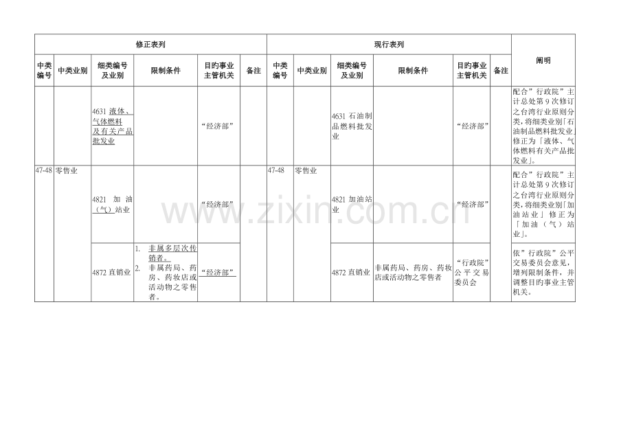 大陆地区人民来台投资业别项目服务业核定本.doc_第2页