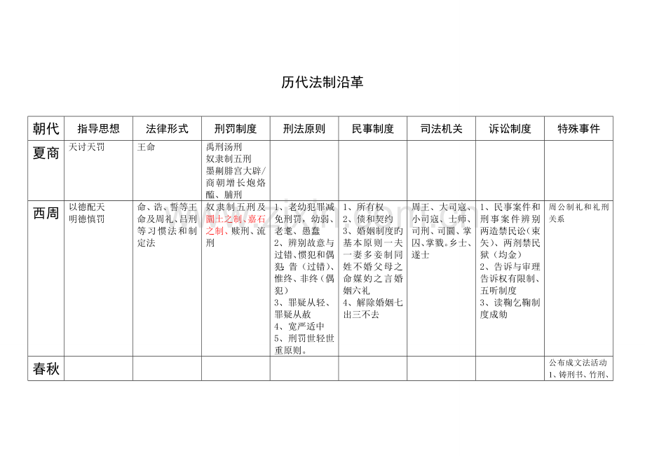 2023年中国法制史笔记同等学力第五版自己整理.doc_第1页