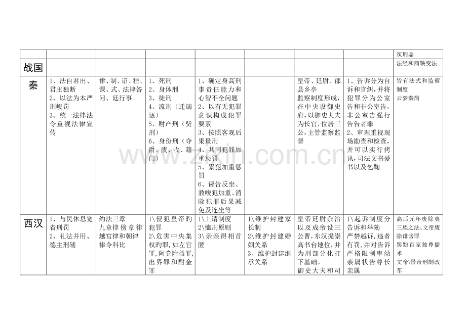 2023年中国法制史笔记同等学力第五版自己整理.doc_第2页