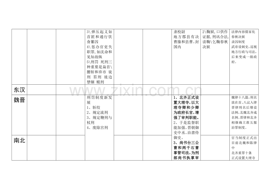 2023年中国法制史笔记同等学力第五版自己整理.doc_第3页