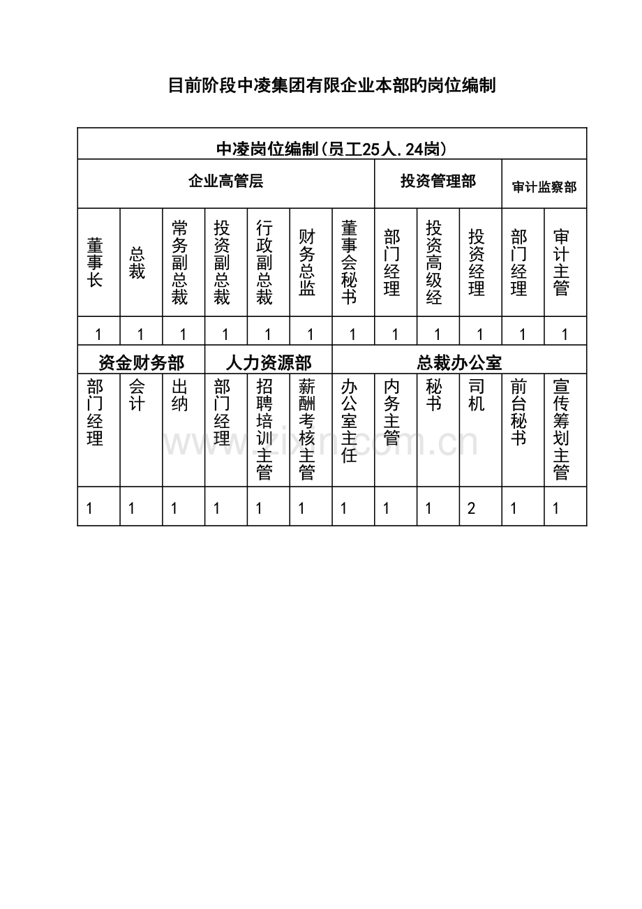 上海李凌实业有限公司中凌投资集团有限公司岗位职务说明书.doc_第2页