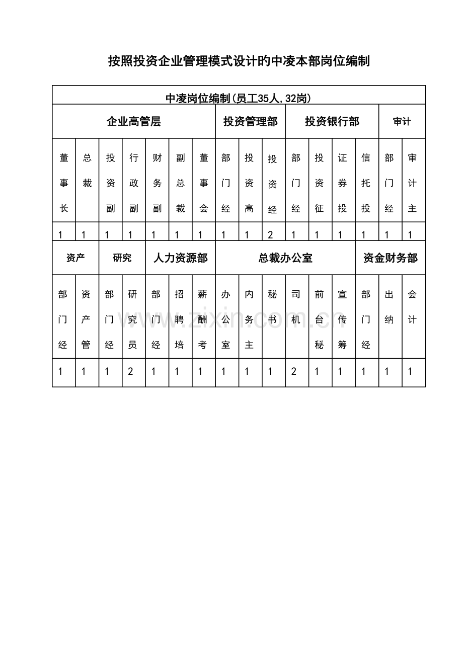 上海李凌实业有限公司中凌投资集团有限公司岗位职务说明书.doc_第3页