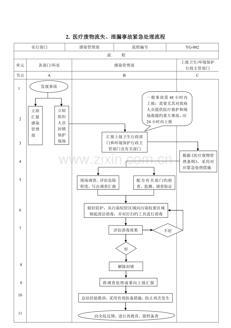 传染病报告工作流程DOC.doc_第2页