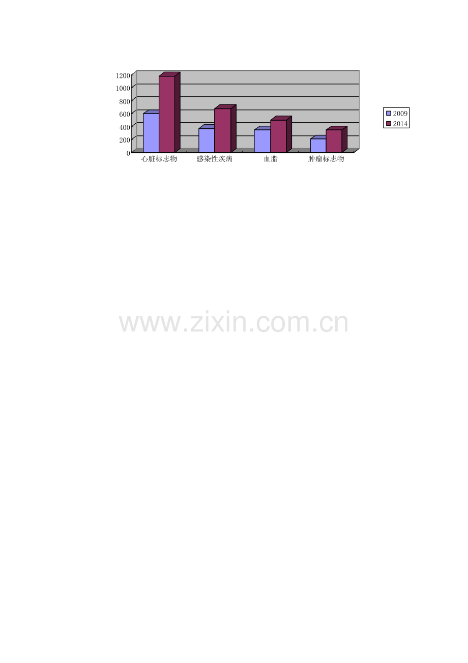 心肌标记物市场调研报告.doc_第3页