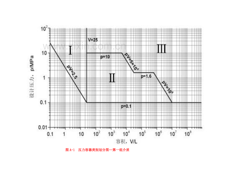 压力容器类别及压力等级.docx_第2页