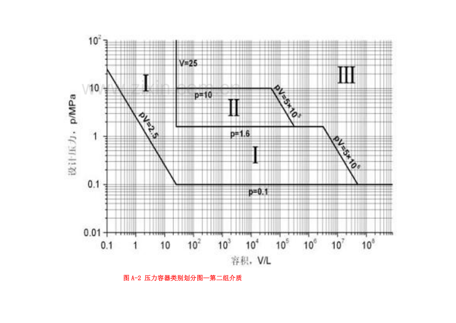 压力容器类别及压力等级.docx_第3页