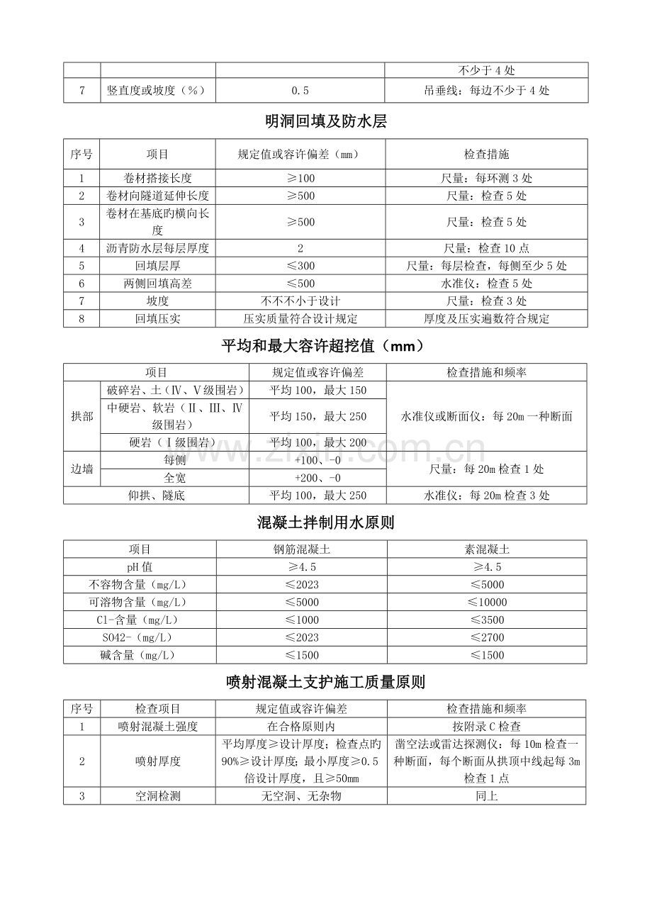 公路隧道施工技术规范质量评定标准.doc_第2页