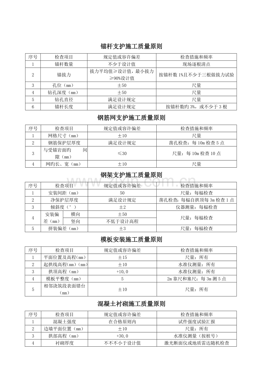 公路隧道施工技术规范质量评定标准.doc_第3页